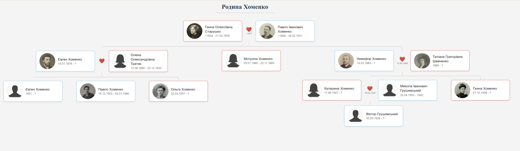 Приклад цифрової схеми родоводу сім'ї Хоменко